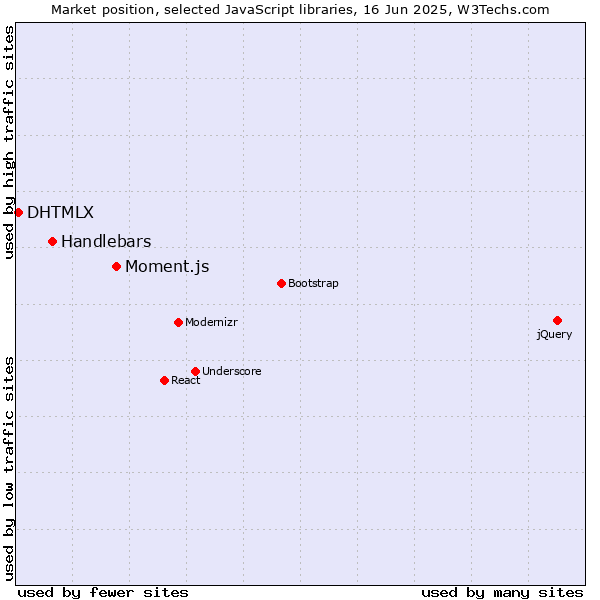 Market position of Moment.js vs. Handlebars vs. DHTMLX