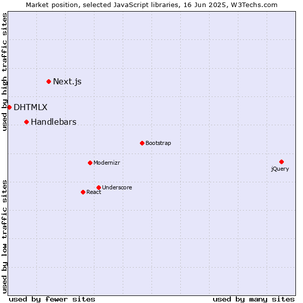 Market position of Next.js vs. Handlebars vs. DHTMLX
