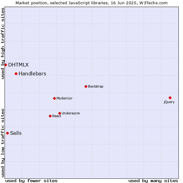 Market position of Handlebars vs. Sails vs. DHTMLX