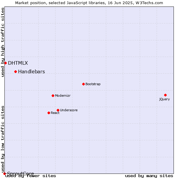 Market position of Handlebars vs. DHTMLX vs. SproutCore