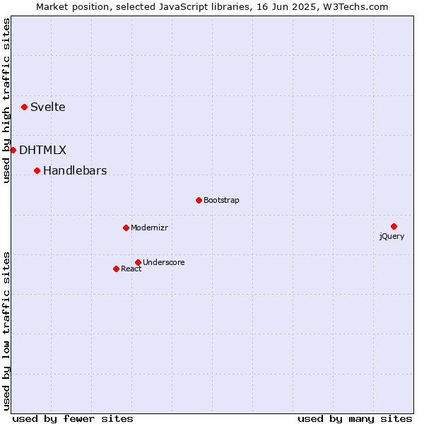 Market position of Handlebars vs. Svelte vs. DHTMLX