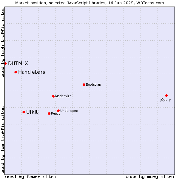 Market position of UIkit vs. Handlebars vs. DHTMLX
