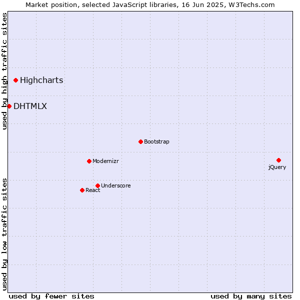 Market position of Highcharts vs. DHTMLX