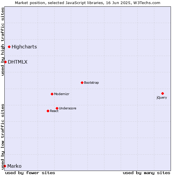 Market position of Highcharts vs. DHTMLX vs. Marko