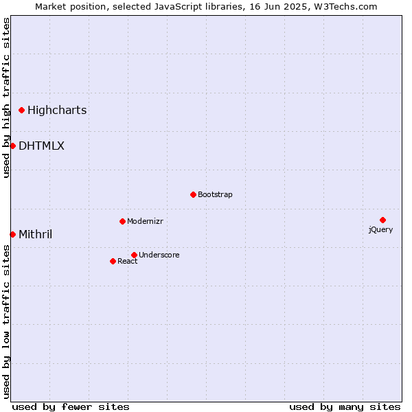 Market position of Highcharts vs. DHTMLX vs. Mithril