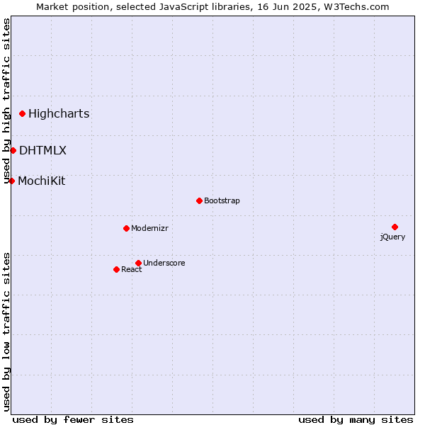 Market position of Highcharts vs. DHTMLX vs. MochiKit