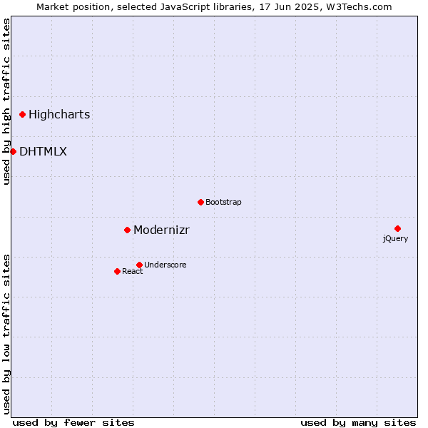 Market position of Modernizr vs. Highcharts vs. DHTMLX