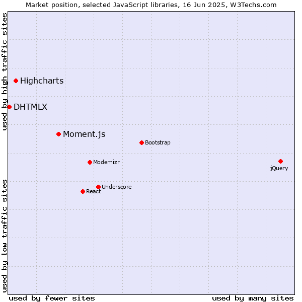 Market position of Moment.js vs. Highcharts vs. DHTMLX