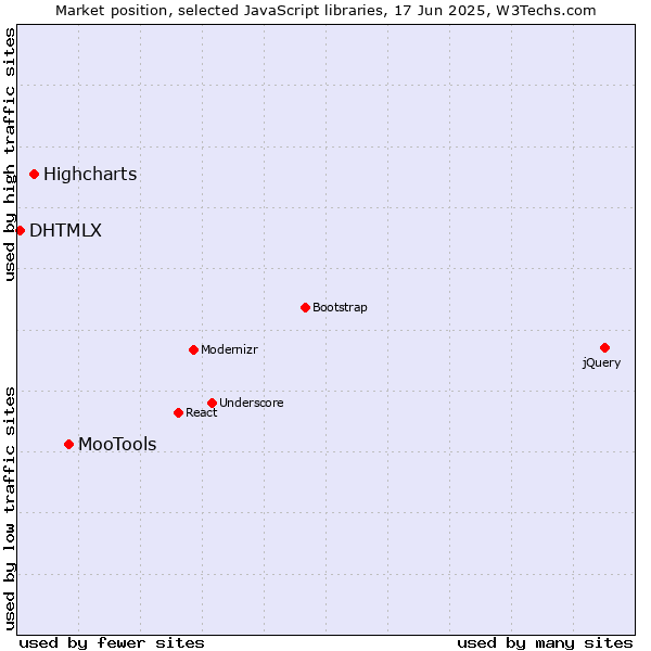 Market position of MooTools vs. Highcharts vs. DHTMLX