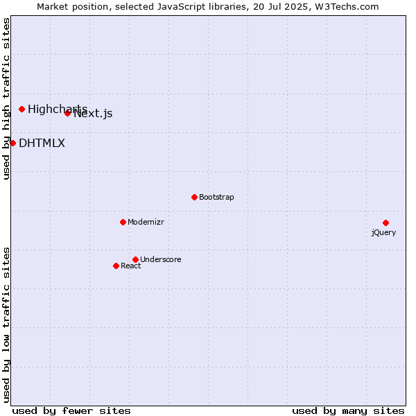 Market position of Next.js vs. Highcharts vs. DHTMLX