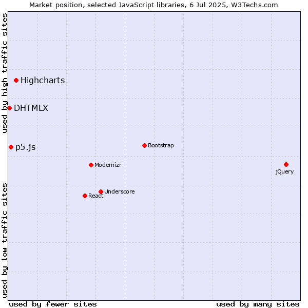 Market position of Highcharts vs. p5.js vs. DHTMLX
