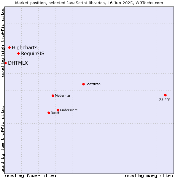 Market position of RequireJS vs. Highcharts vs. DHTMLX