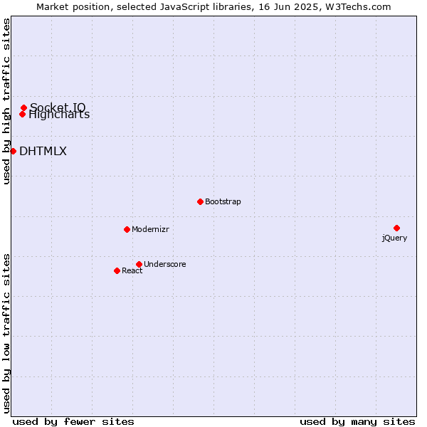 Market position of Socket.IO vs. Highcharts vs. DHTMLX