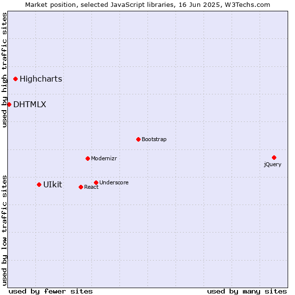 Market position of UIkit vs. Highcharts vs. DHTMLX