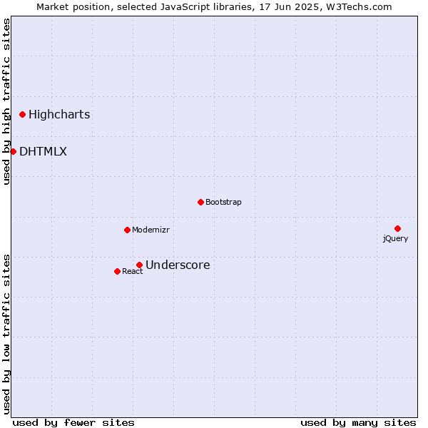 Market position of Underscore vs. Highcharts vs. DHTMLX