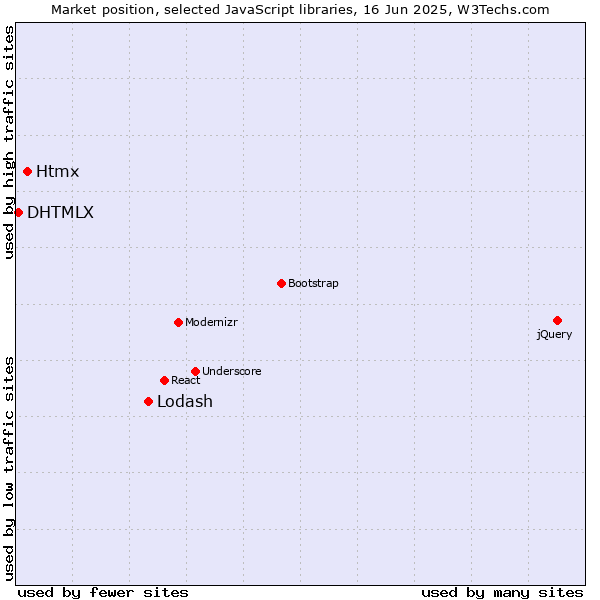 Market position of Lodash vs. Htmx vs. DHTMLX