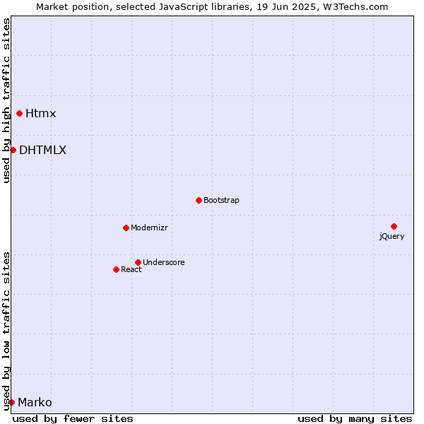 Market position of Htmx vs. DHTMLX vs. Marko