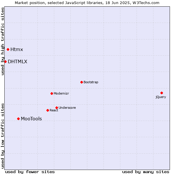 Market position of MooTools vs. Htmx vs. DHTMLX