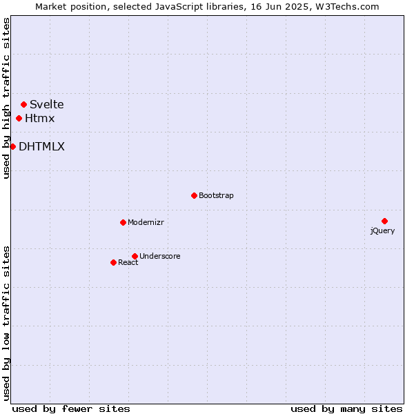 Market position of Svelte vs. Htmx vs. DHTMLX
