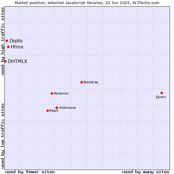 Market position of Htmx vs. Zepto vs. DHTMLX