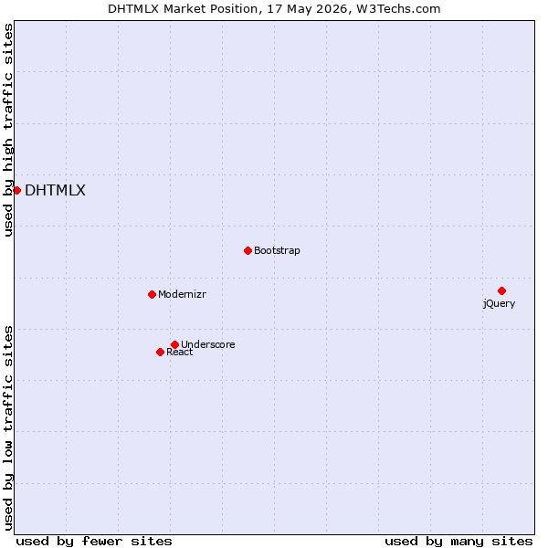 Market position of jQuery vs. DHTMLX