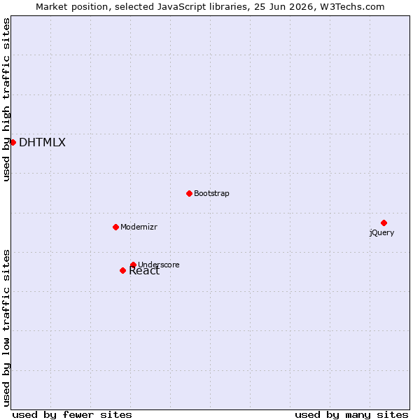 Market position of jQuery vs. React vs. DHTMLX