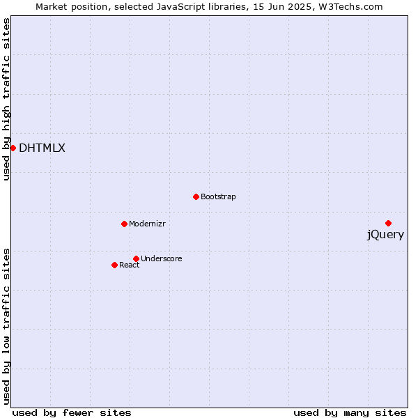 Market position of jQuery vs. DHTMLX