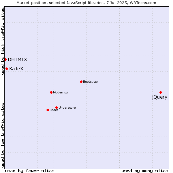 Market position of jQuery vs. KaTeX vs. DHTMLX