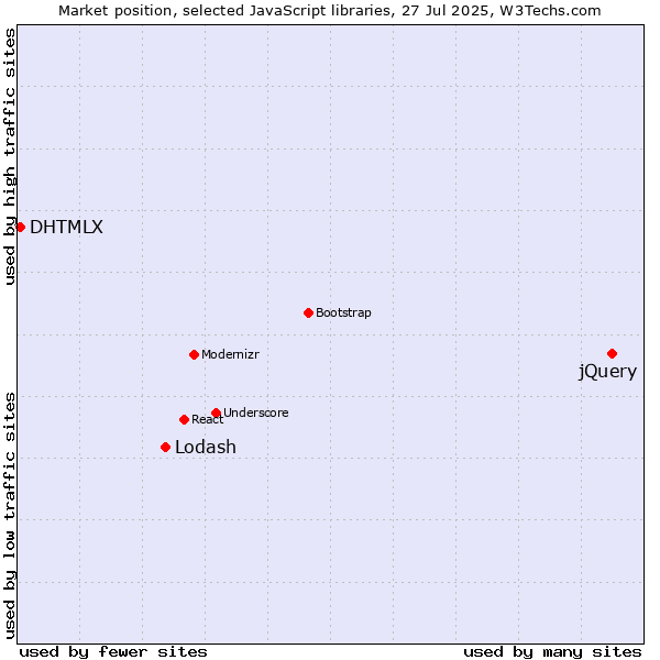 Market position of jQuery vs. Lodash vs. DHTMLX