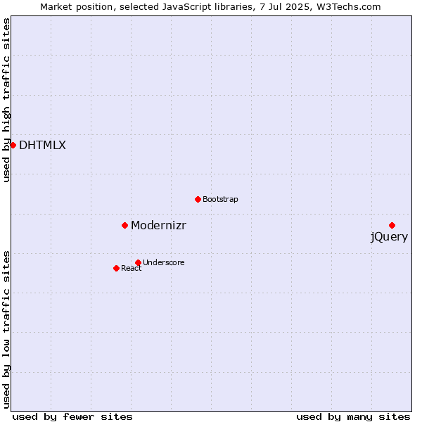 Market position of jQuery vs. Modernizr vs. DHTMLX