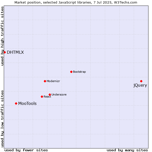 Market position of jQuery vs. MooTools vs. DHTMLX