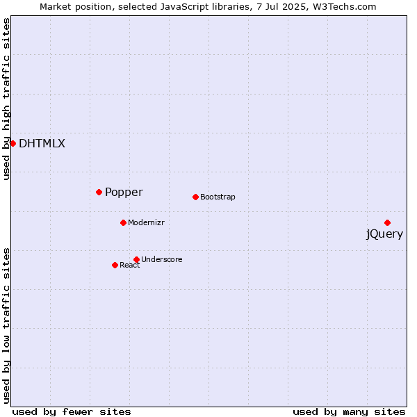 Market position of jQuery vs. Popper vs. DHTMLX