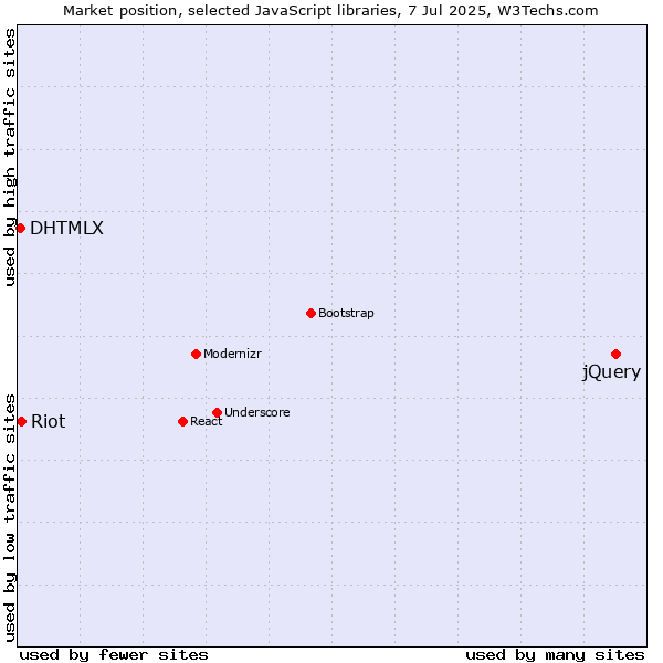 Market position of jQuery vs. Riot vs. DHTMLX