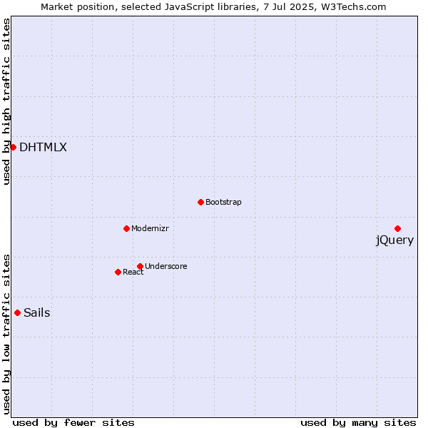 Market position of jQuery vs. Sails vs. DHTMLX