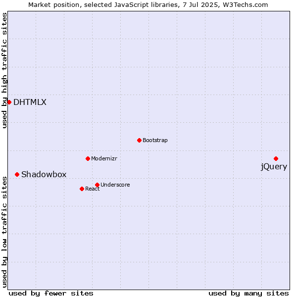 Market position of jQuery vs. Shadowbox vs. DHTMLX