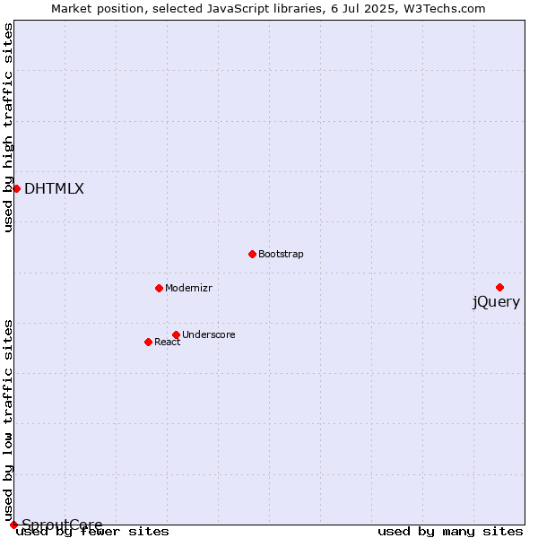 Market position of jQuery vs. DHTMLX vs. SproutCore