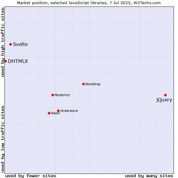 Market position of jQuery vs. Svelte vs. DHTMLX