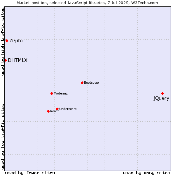 Market position of jQuery vs. Zepto vs. DHTMLX