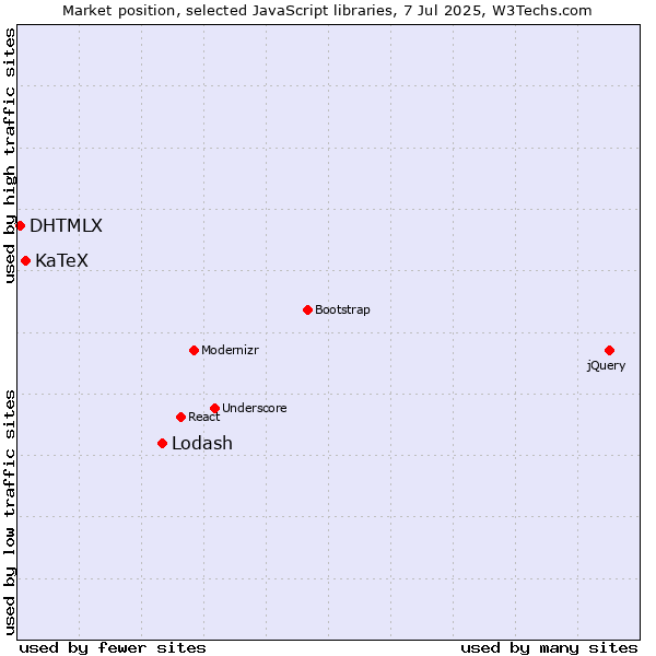 Market position of Lodash vs. KaTeX vs. DHTMLX