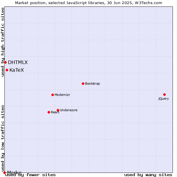 Market position of KaTeX vs. DHTMLX vs. Marko
