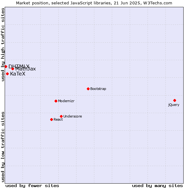 Market position of MathJax vs. KaTeX vs. DHTMLX