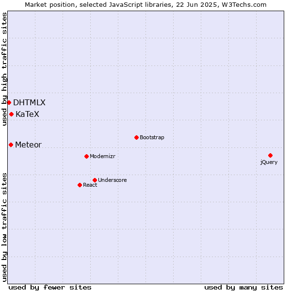 Market position of KaTeX vs. Meteor vs. DHTMLX