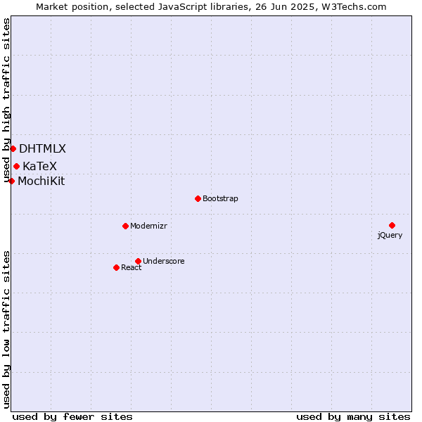 Market position of KaTeX vs. DHTMLX vs. MochiKit