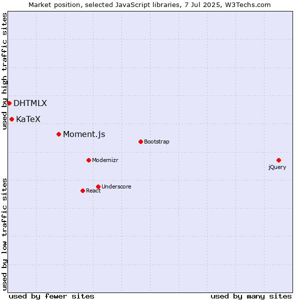 Market position of Moment.js vs. KaTeX vs. DHTMLX