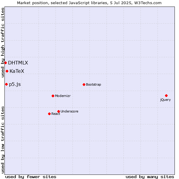 Market position of KaTeX vs. p5.js vs. DHTMLX