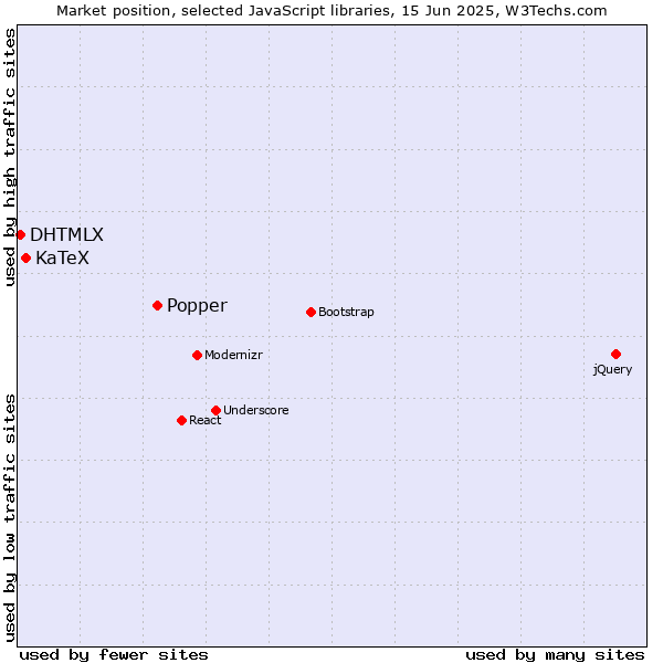 Market position of Popper vs. KaTeX vs. DHTMLX