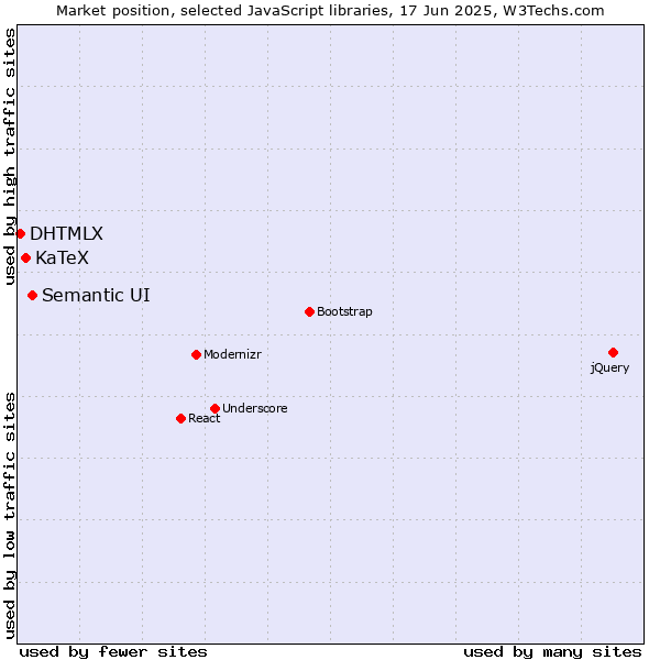 Market position of Semantic UI vs. KaTeX vs. DHTMLX