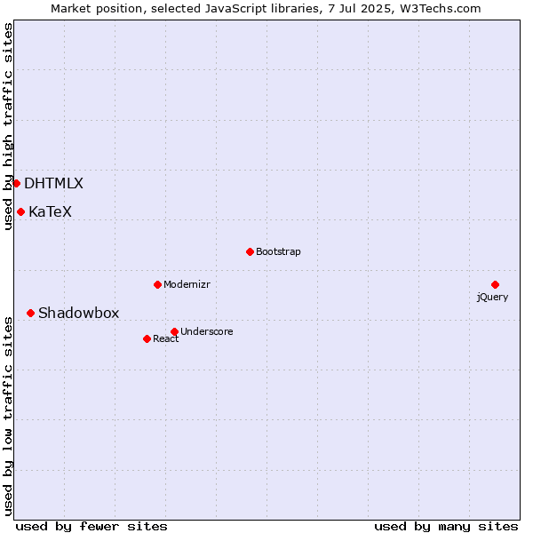 Market position of Shadowbox vs. KaTeX vs. DHTMLX