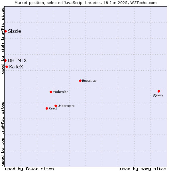 Market position of KaTeX vs. Sizzle vs. DHTMLX