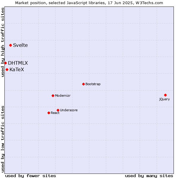 Market position of Svelte vs. KaTeX vs. DHTMLX